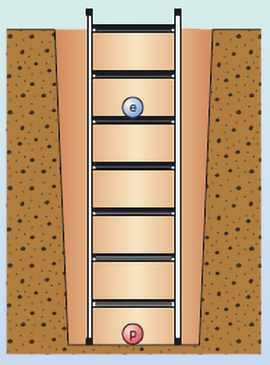An image of the analogy of rungs on a ladder for energy levels.