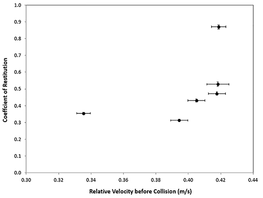 A graph of the coefficient of restitution against the relative velocity before collision.