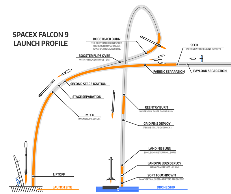 An image of the spacex falcon 9 launch profile.