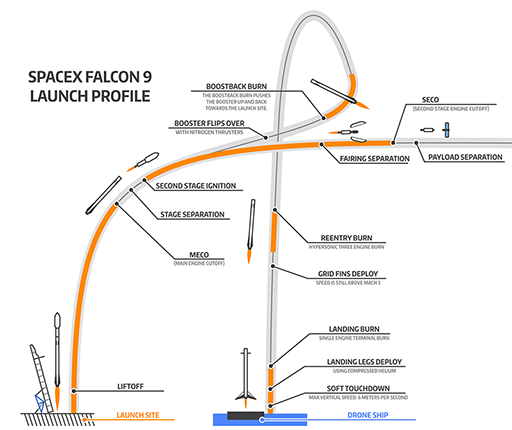 An image of the spacex falcon 9 launch profile.