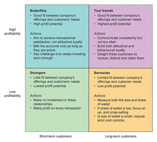 The customer Loyalty Model shown in a two by two matrix