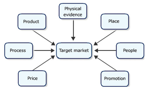 The seven Ps which make up the marketing mix