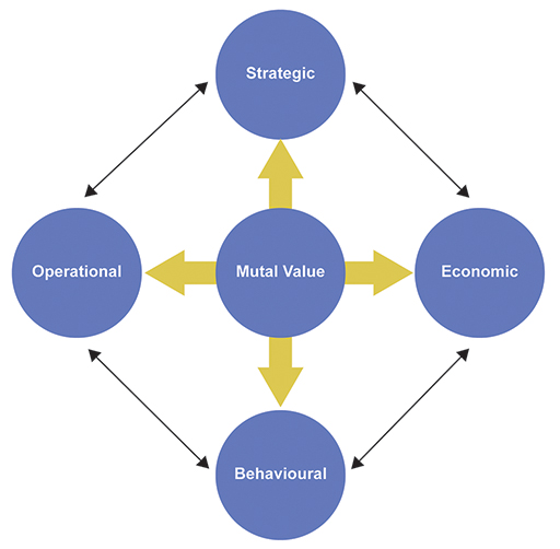 A figure of the dimensions of mutual value: economic, strategic, operational and behavioural.