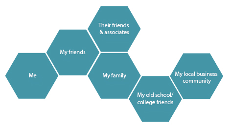 A series of hexagons connected together showing your network of people.