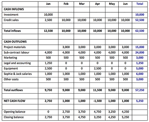 A spreadsheet showing cash inflows and outflows for January to June.