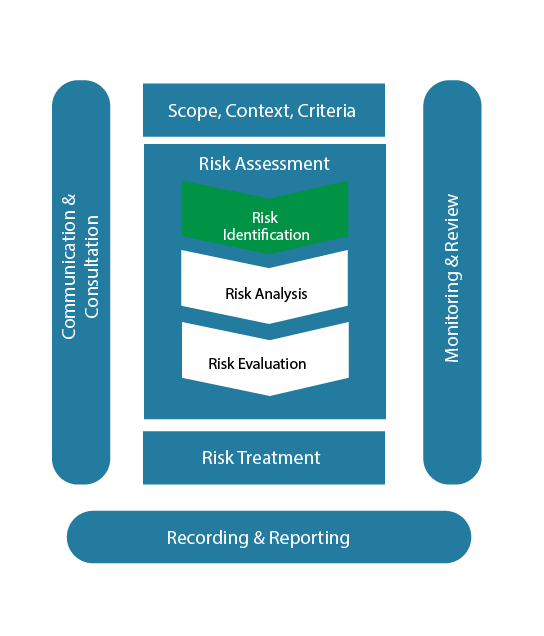 ISO 31000 diagram – risk identification