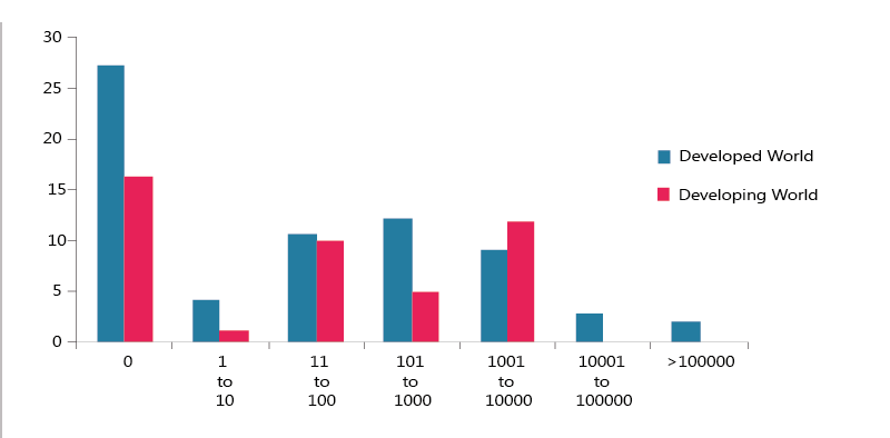 A column chart of data on earthquakes that are higher than 3 on the richter scale since 1900.