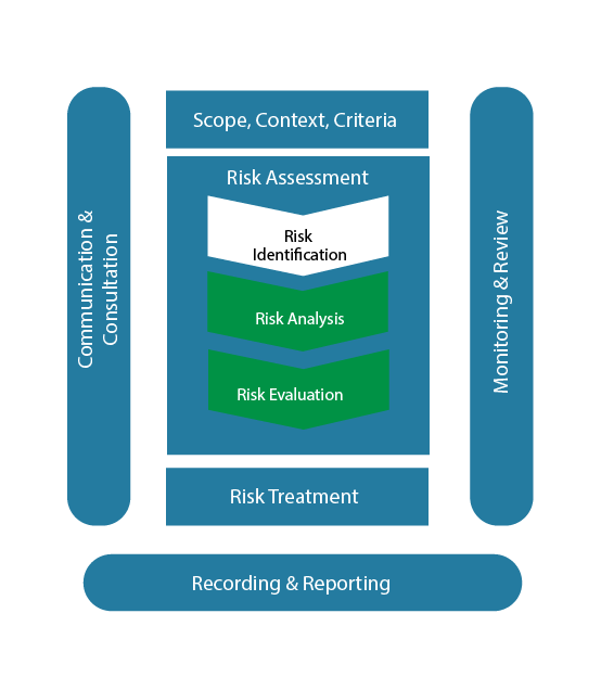 ISO 31000 diagram – risk analysis and risk evaluation