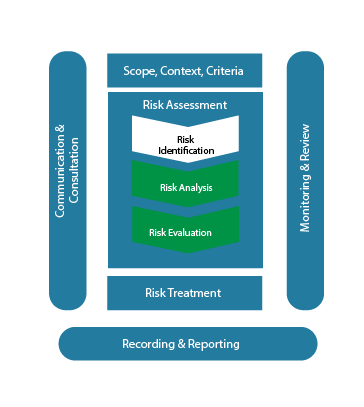ISO 31000 diagram – risk analysis and risk evaluation