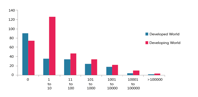 A column chart of data on earthquakes that are higher than 3 on the richter scale since 1900.