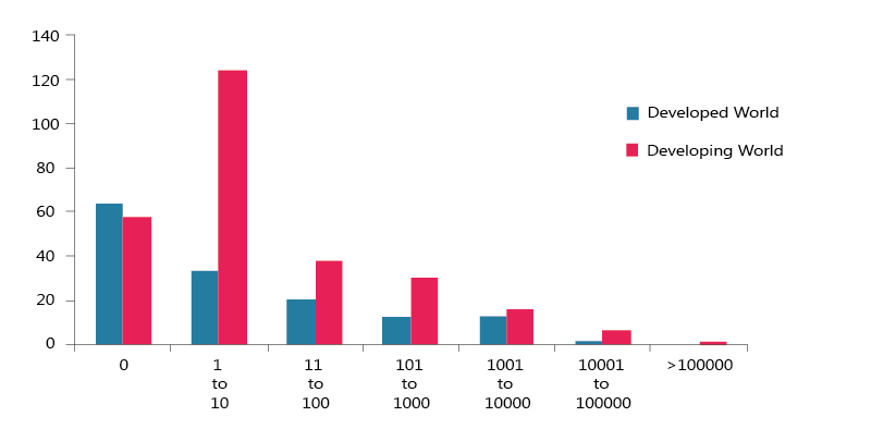 A column chart of data on earthquakes that are higher than 3 on the richter scale since 1900.