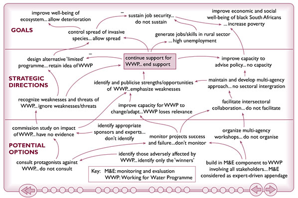 Figure 7 Decision making associated with continued support for WWP