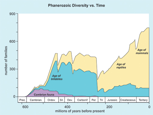 Graphic describing Biodiversity recorded in terms of number of families throughout geological time.