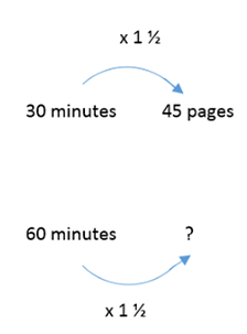 A proportional comparison between minutes and pages