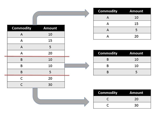 A table contains commodity and amount columns, there are amounts grouped by commodity A, B and C.