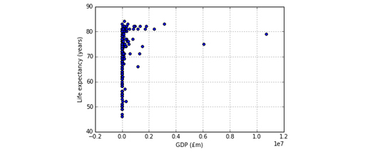A graph with GDP (£m) on x-axis and Life expectancy (years) on y-axis of the poorest and richest countries