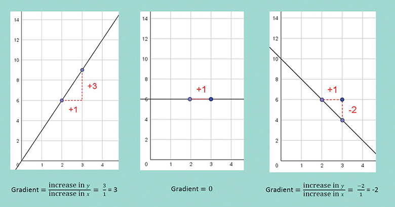 Gradients of linear graphs