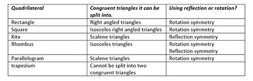 Solutions to splitting quadrilaterals