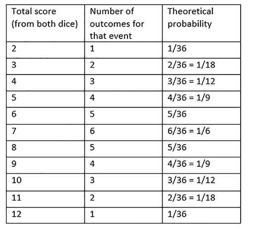 A table showing how to calculate the theoretical probabilities of each total score when two dice are thrown.