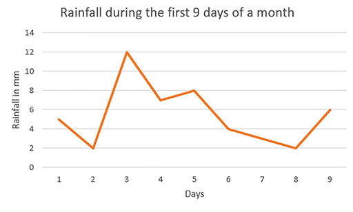 A line graph showing rainfall in mm over 9 days.