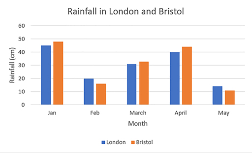 A dual bar chart showing rainfall in London and Bristol.