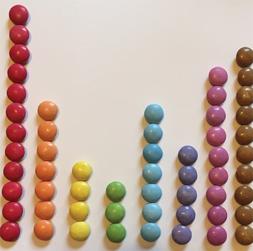 A photograph of Smarties lined up in a bar chart, showing the different colours in a pack.