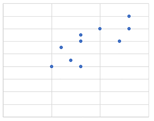 A scatter graph showing a positive correlation