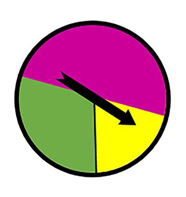 A spinner with three coloured sections of different sizes.