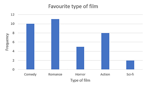 A bar chart showing favourite genres of films.