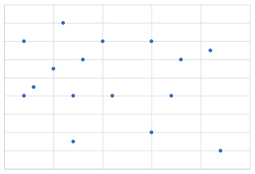 A scatter graph with no labelled axes showing no correlation.