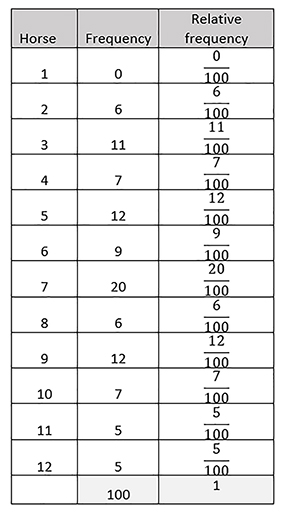 A table showing the relative frequencies calculated from the horse race data in figure 34.