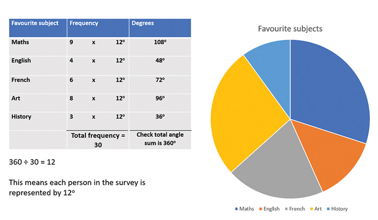 A table showing how the angles for a pie chart.