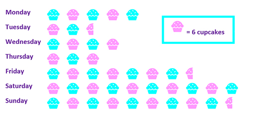 A pictogram showing cupcake sales.