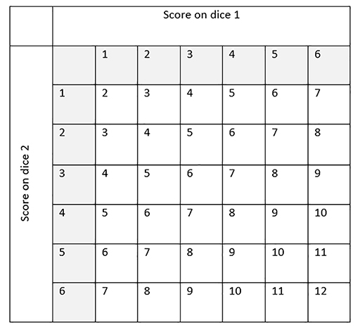 A sample space diagram for two dice shown in a two way table.