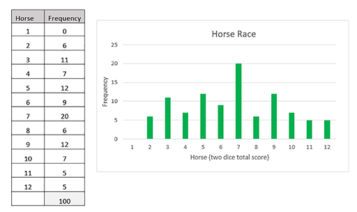 Experimental frequency of the horse race