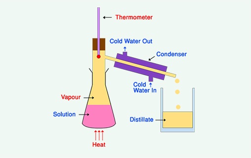 This is an illustration showing a simple laboratory distillation set-up
