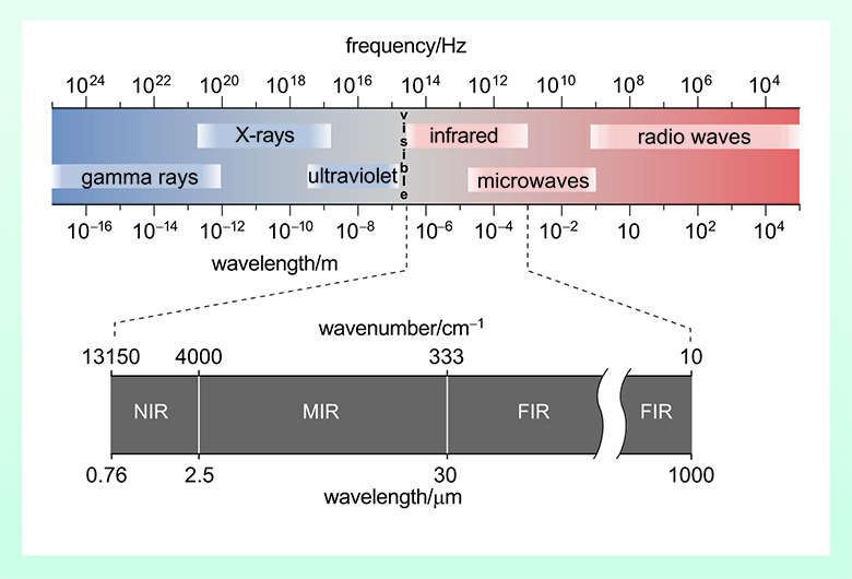 This shows the electromagnetic spectrum of light.