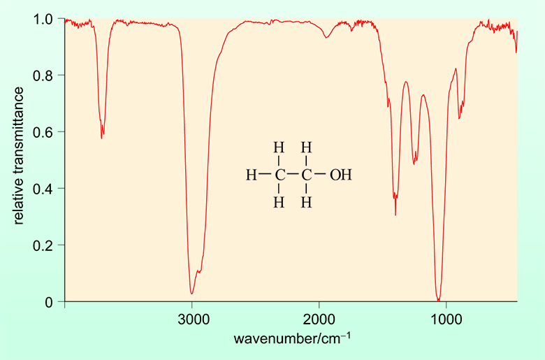 This illustrates the IR spectrum of ethanol.