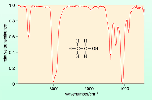 This illustrates the IR spectrum of ethanol.