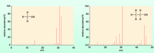 This shows the mass spectrum of methanol compared to the mass spectrum of ethanol.