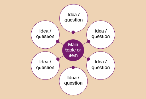 An ‘empty’ spider diagram.