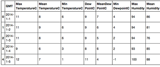 First 5 rows of the London dataframe.