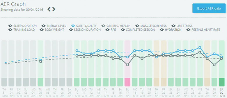 A screenshot of the monitoring tool used to assemble multiple monitoring data over time.