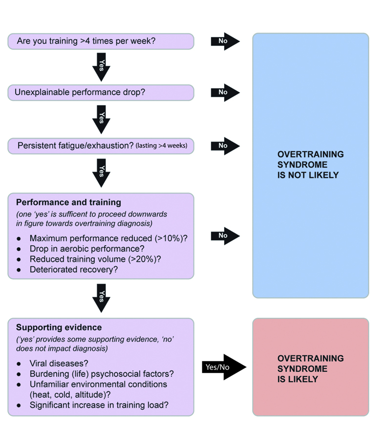 A diagnoses flowchart of overtraining syndrome