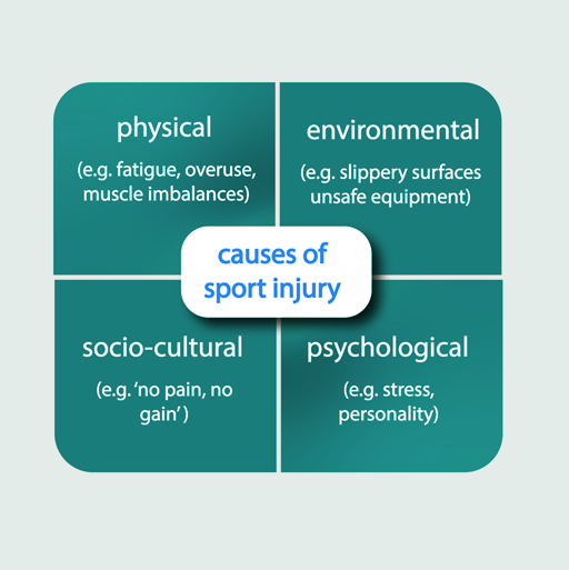 Causes of sport injury