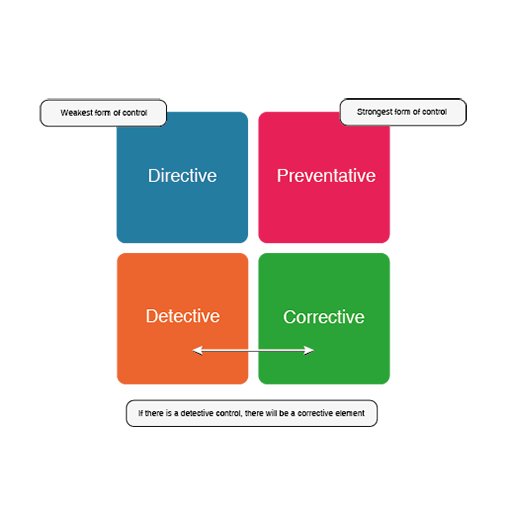 Diagram of 4 types of control directive, preventative, detective and corrective.