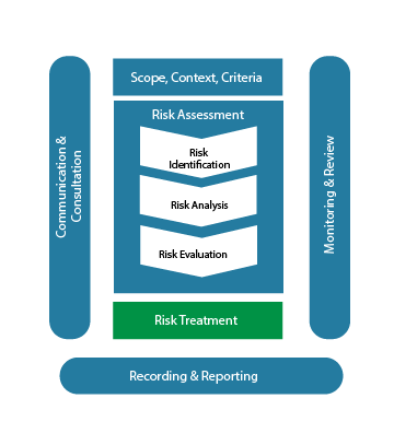 ISO 31000 diagram – risk treatment