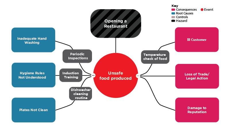 Bow Tie diagram (with labels)