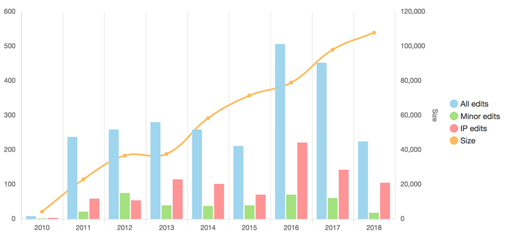 A bar graph showing page edits over time