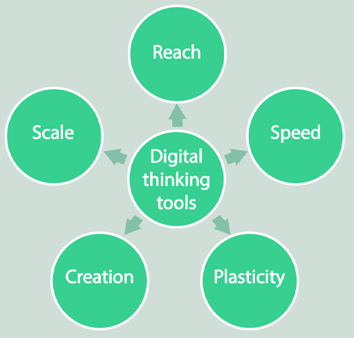 A schematic showing five properties of digital tools